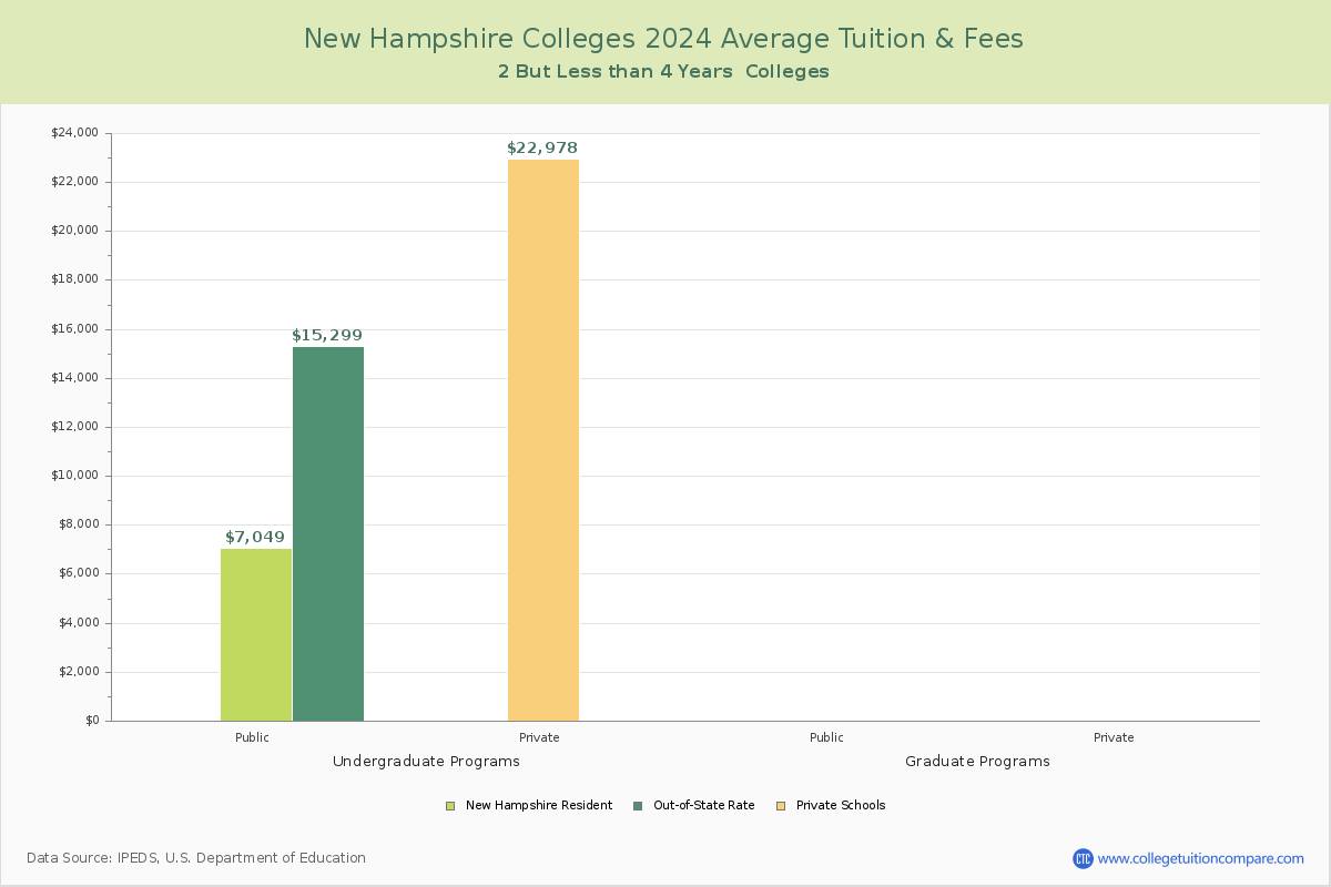 New Hampshire 4-Year Colleges Average Tuition and Fees Chart